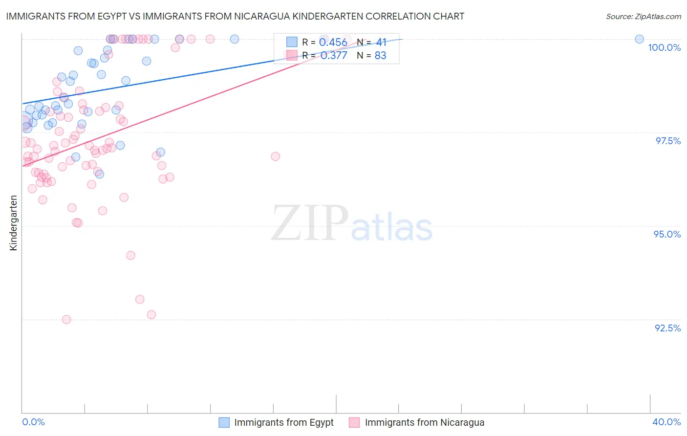 Immigrants from Egypt vs Immigrants from Nicaragua Kindergarten