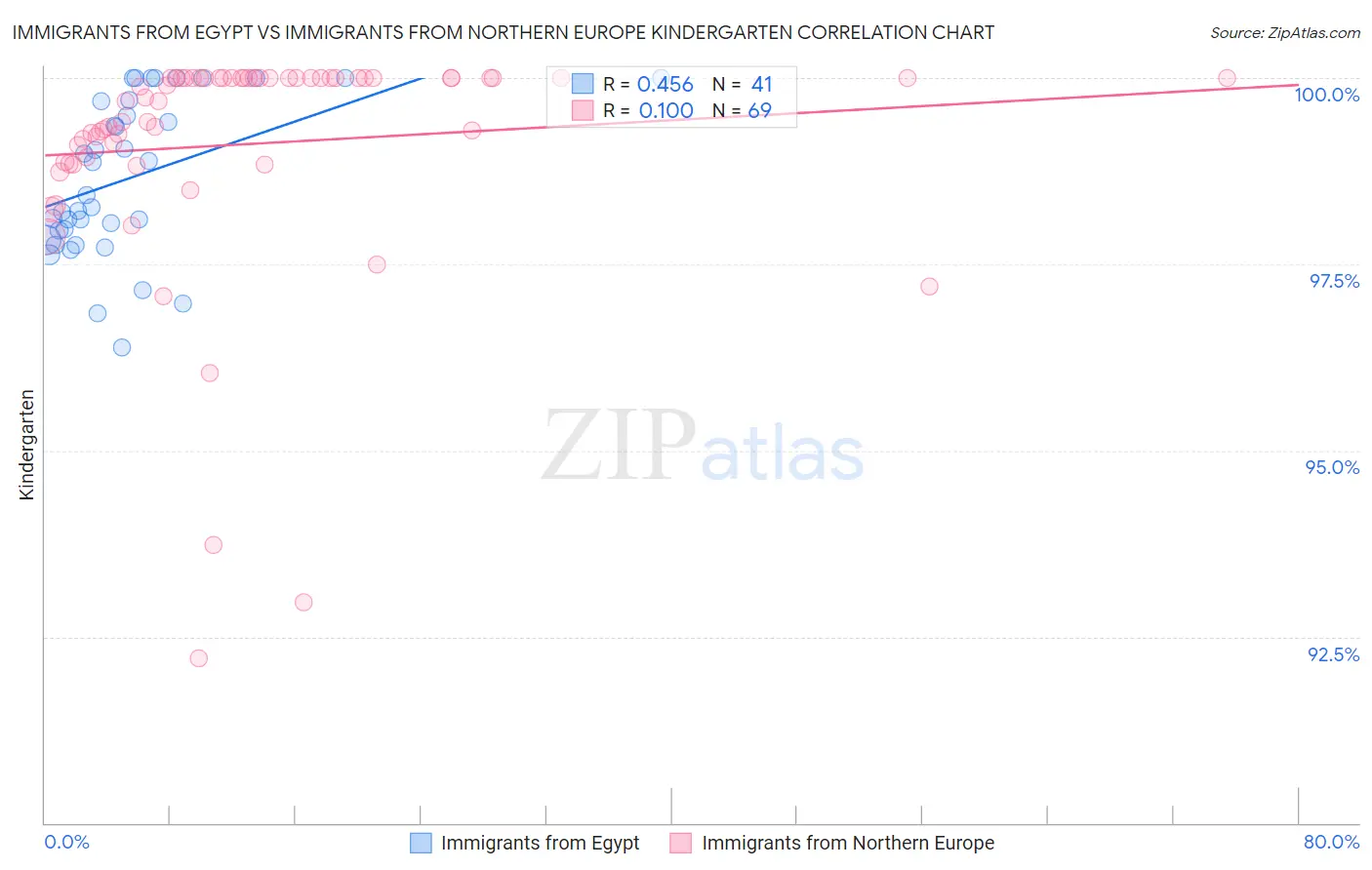 Immigrants from Egypt vs Immigrants from Northern Europe Kindergarten