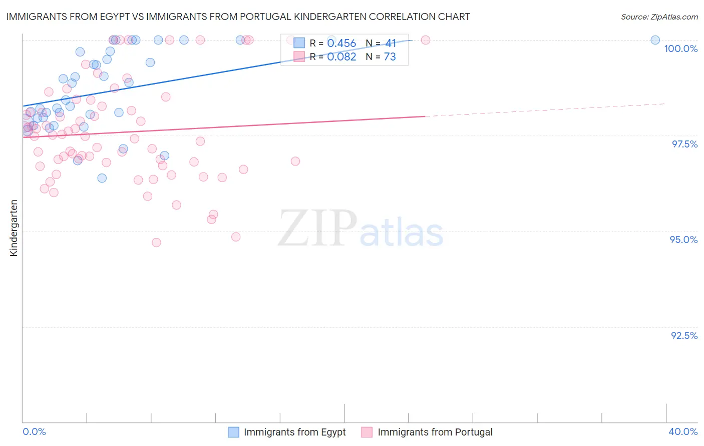 Immigrants from Egypt vs Immigrants from Portugal Kindergarten