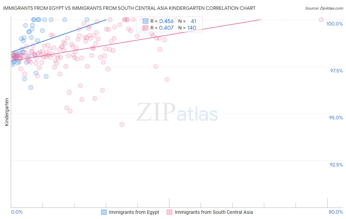 Immigrants from Egypt vs Immigrants from South Central Asia Kindergarten