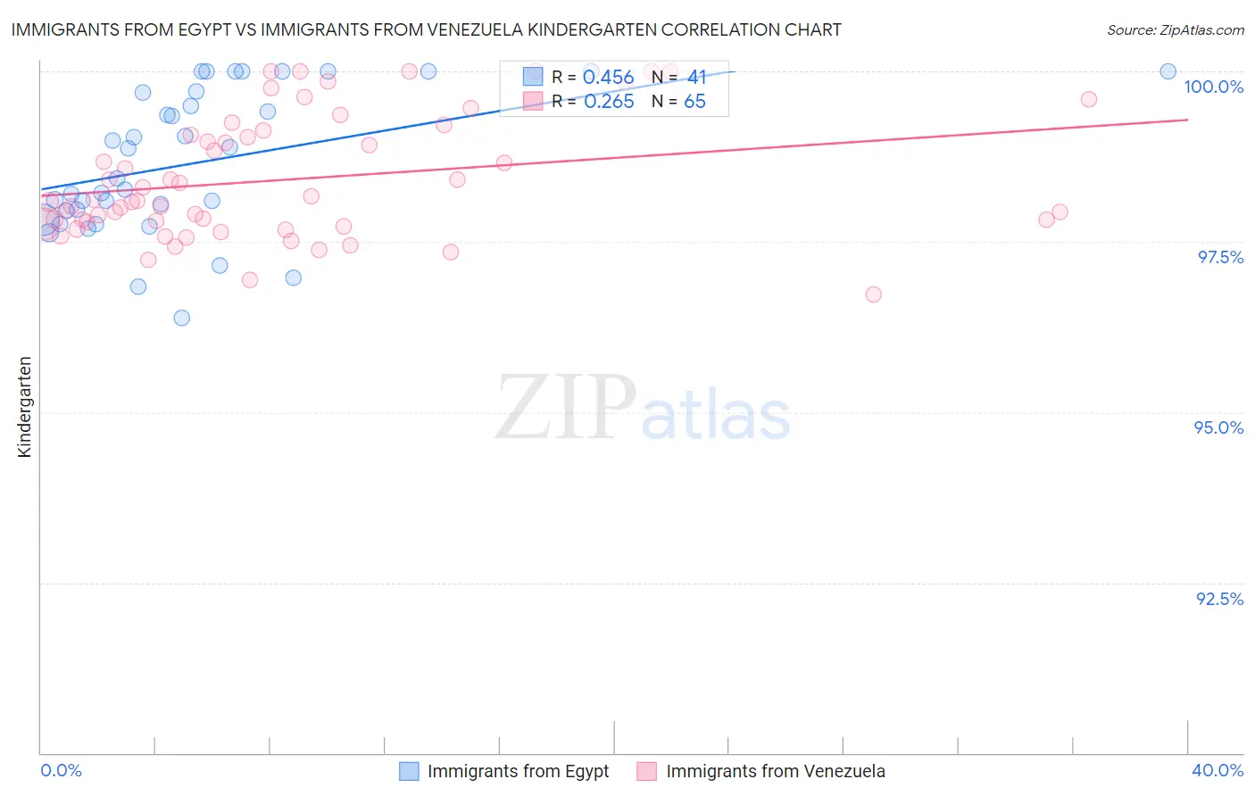 Immigrants from Egypt vs Immigrants from Venezuela Kindergarten