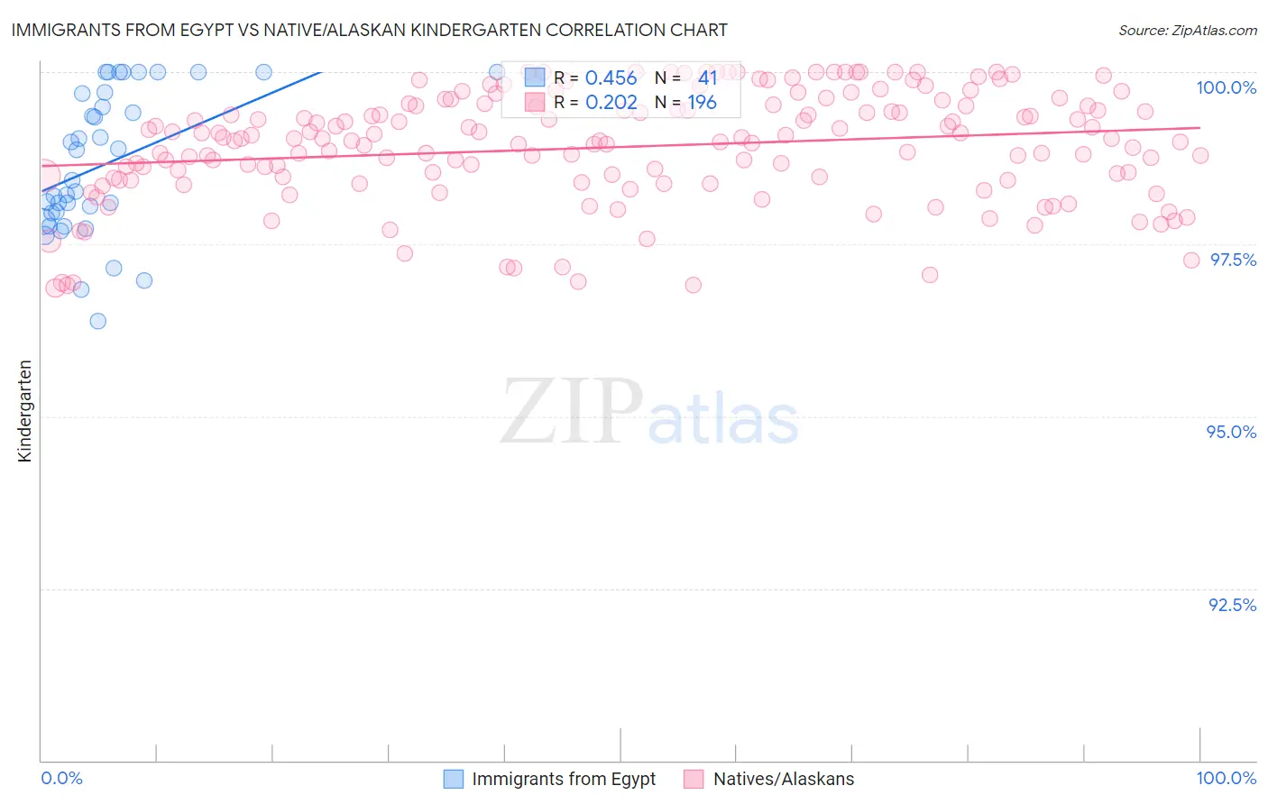 Immigrants from Egypt vs Native/Alaskan Kindergarten