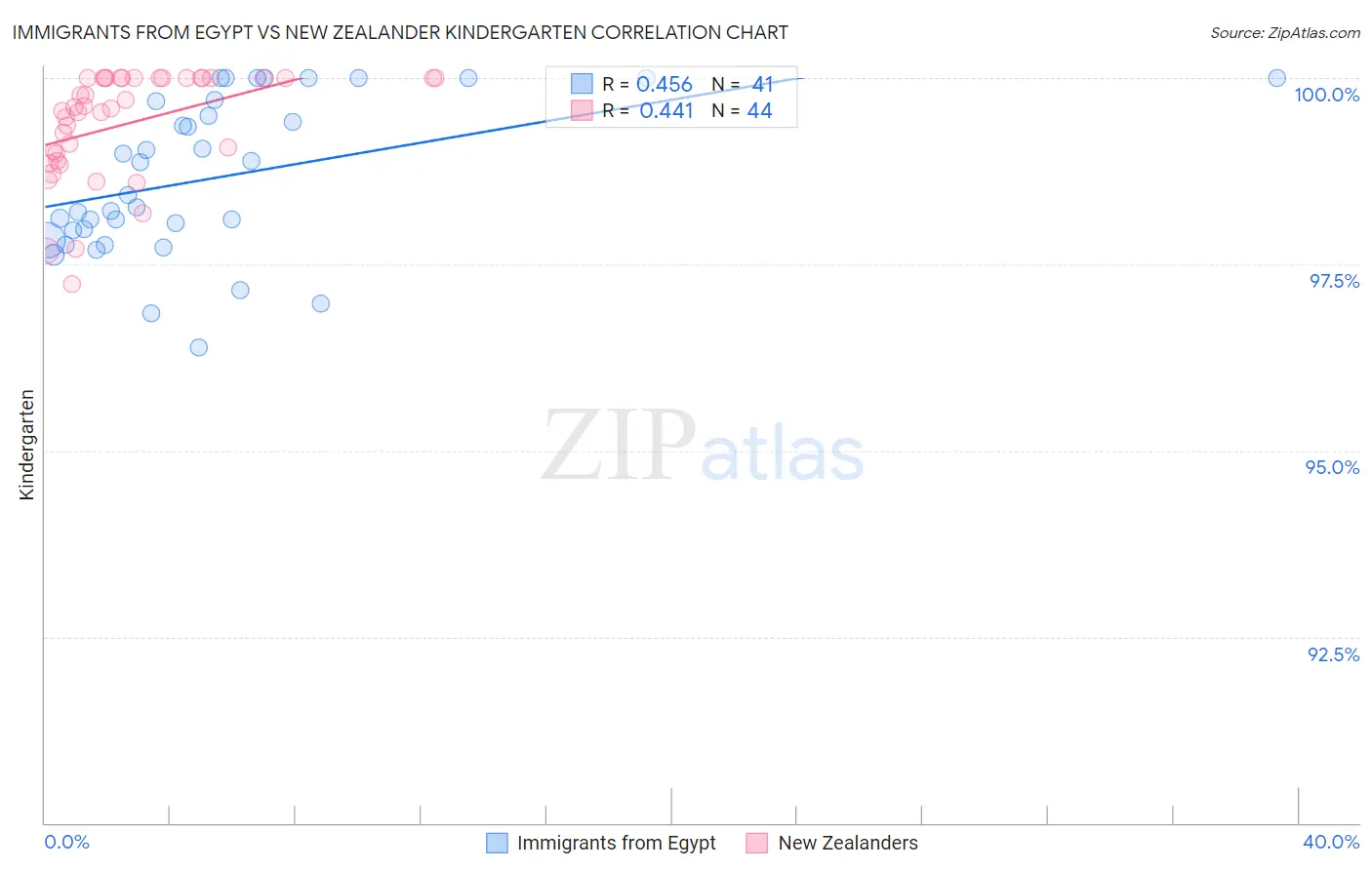 Immigrants from Egypt vs New Zealander Kindergarten