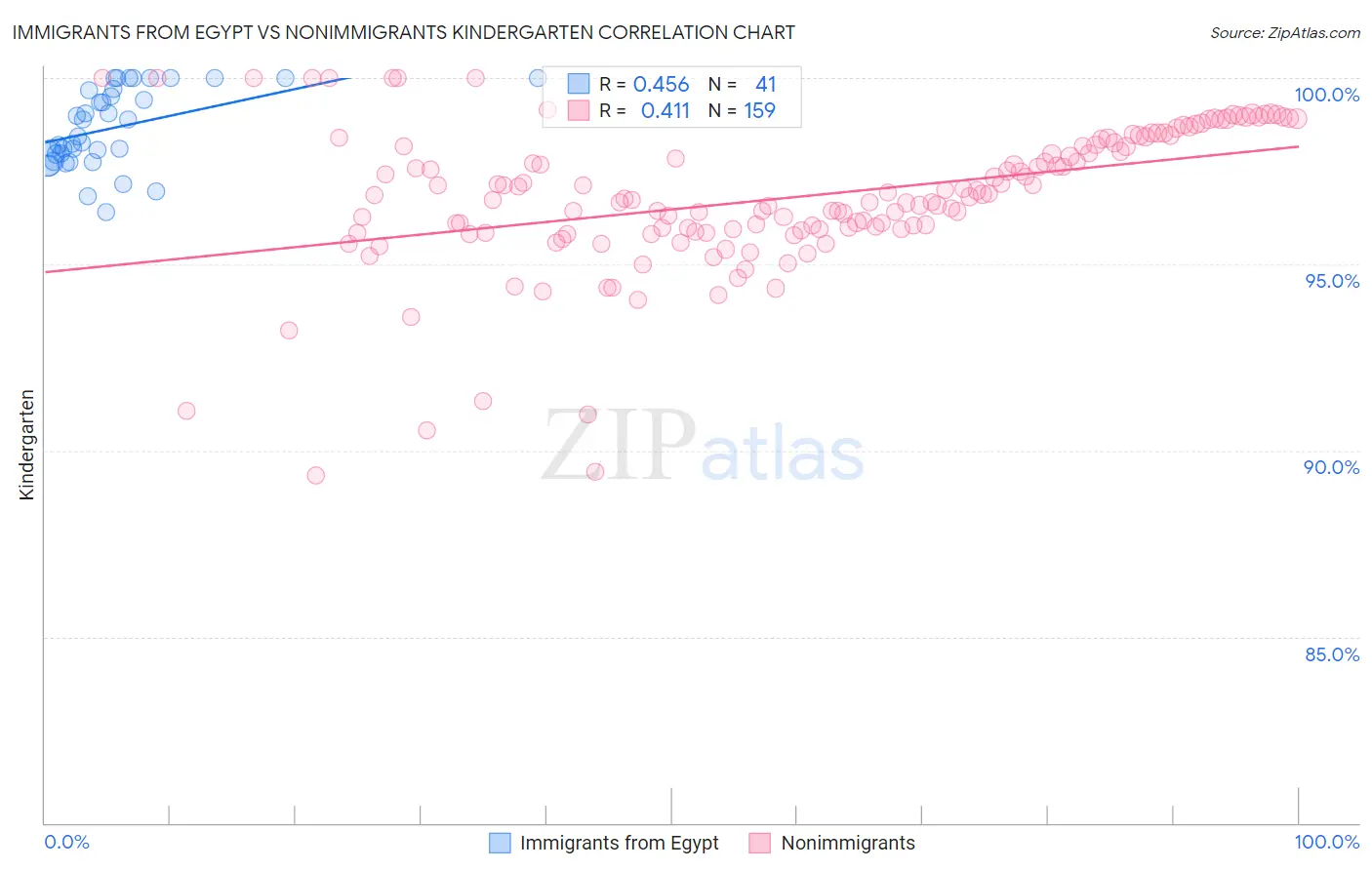 Immigrants from Egypt vs Nonimmigrants Kindergarten