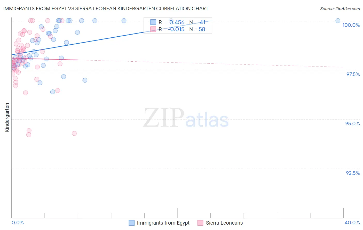 Immigrants from Egypt vs Sierra Leonean Kindergarten