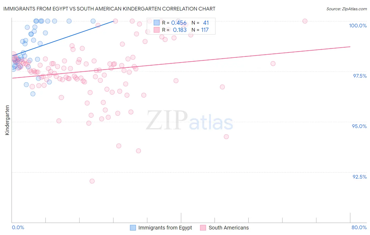Immigrants from Egypt vs South American Kindergarten