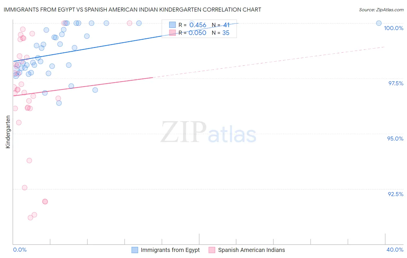 Immigrants from Egypt vs Spanish American Indian Kindergarten