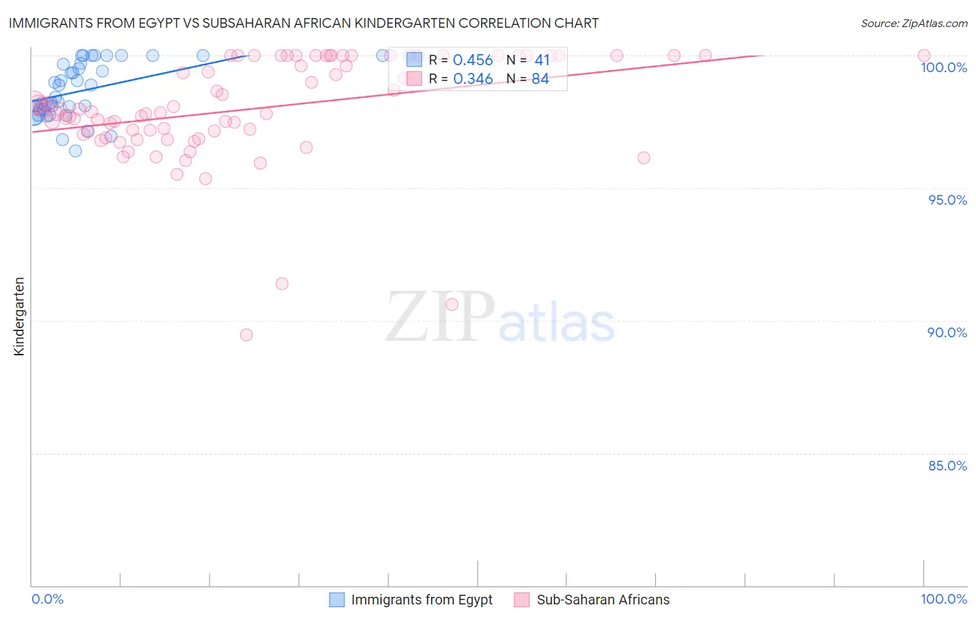 Immigrants from Egypt vs Subsaharan African Kindergarten