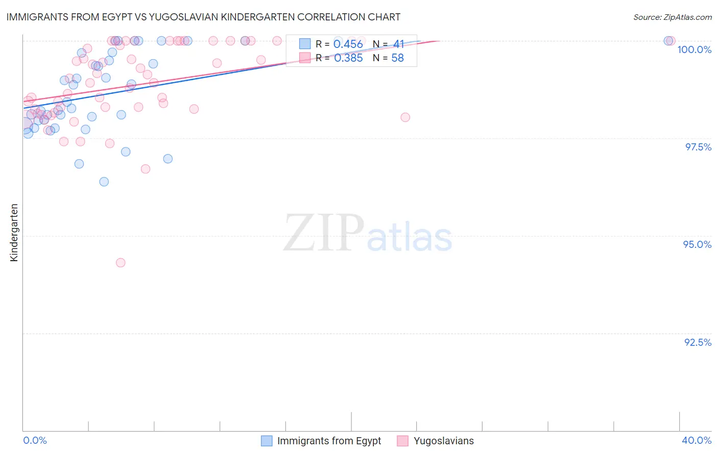 Immigrants from Egypt vs Yugoslavian Kindergarten