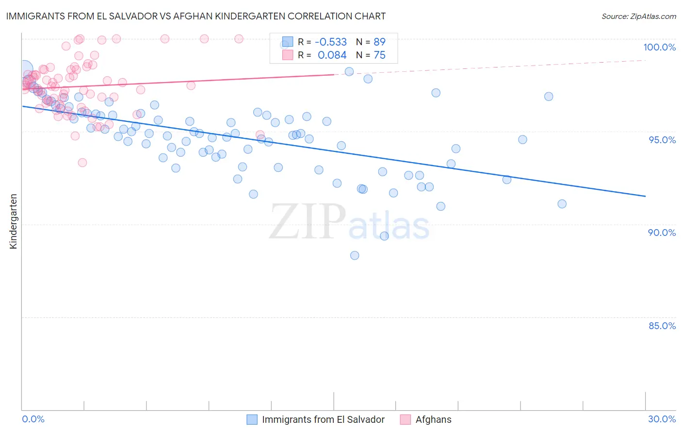 Immigrants from El Salvador vs Afghan Kindergarten