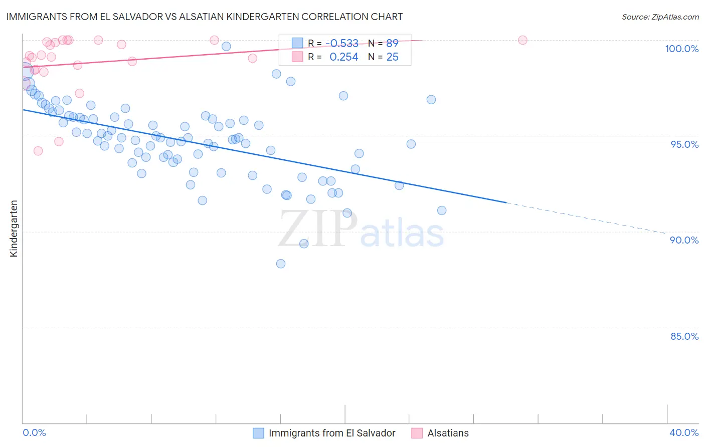Immigrants from El Salvador vs Alsatian Kindergarten