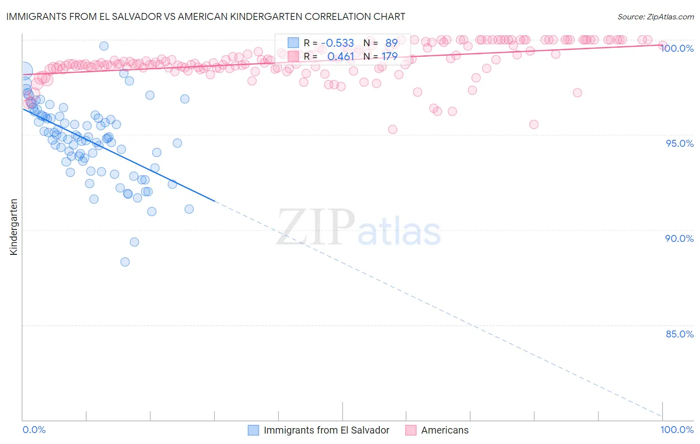 Immigrants from El Salvador vs American Kindergarten