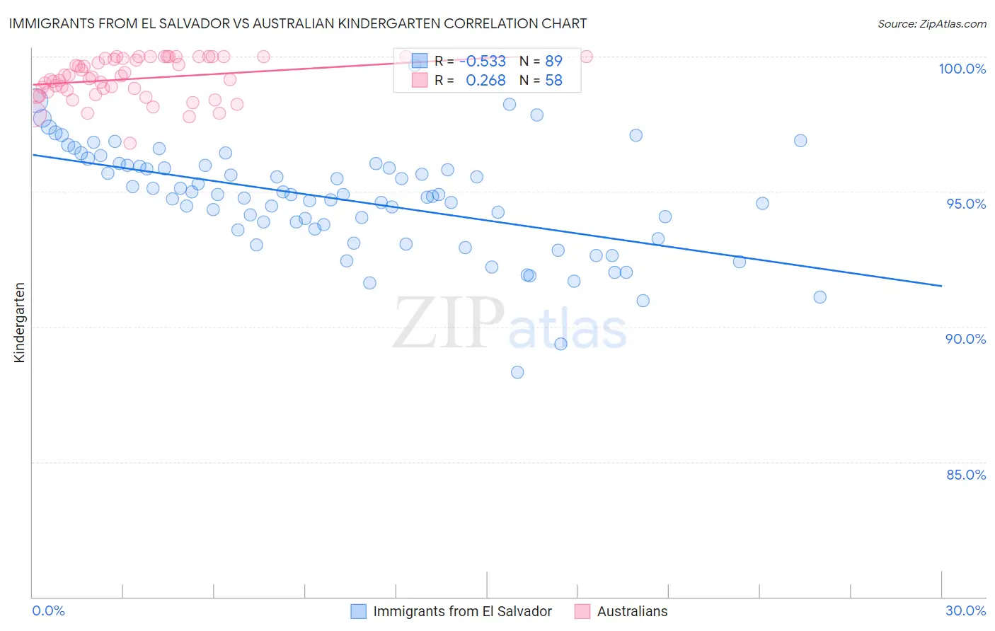 Immigrants from El Salvador vs Australian Kindergarten