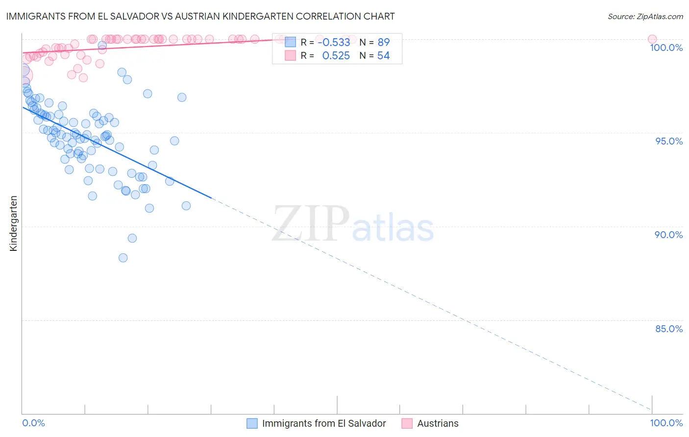 Immigrants from El Salvador vs Austrian Kindergarten