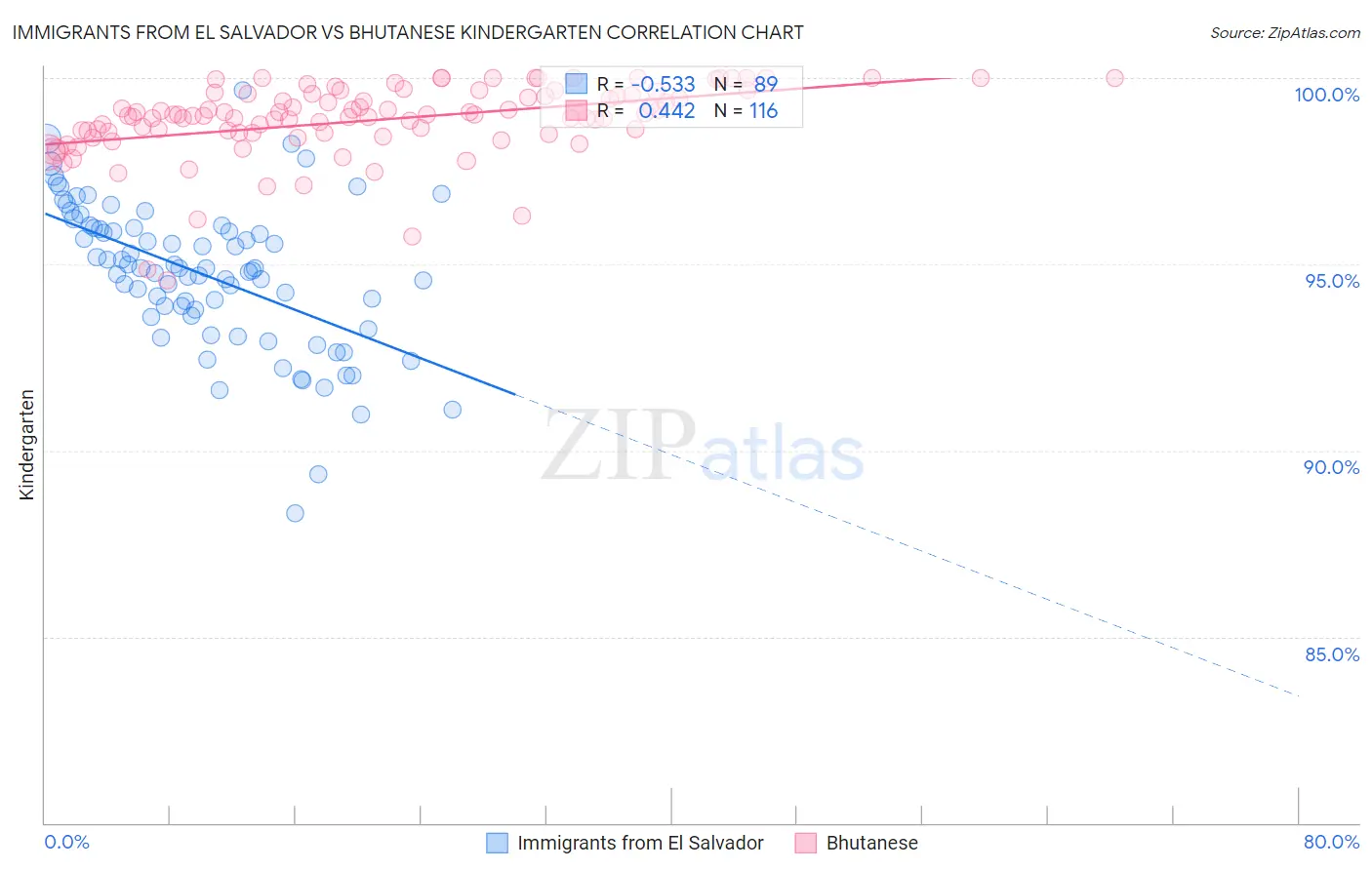 Immigrants from El Salvador vs Bhutanese Kindergarten