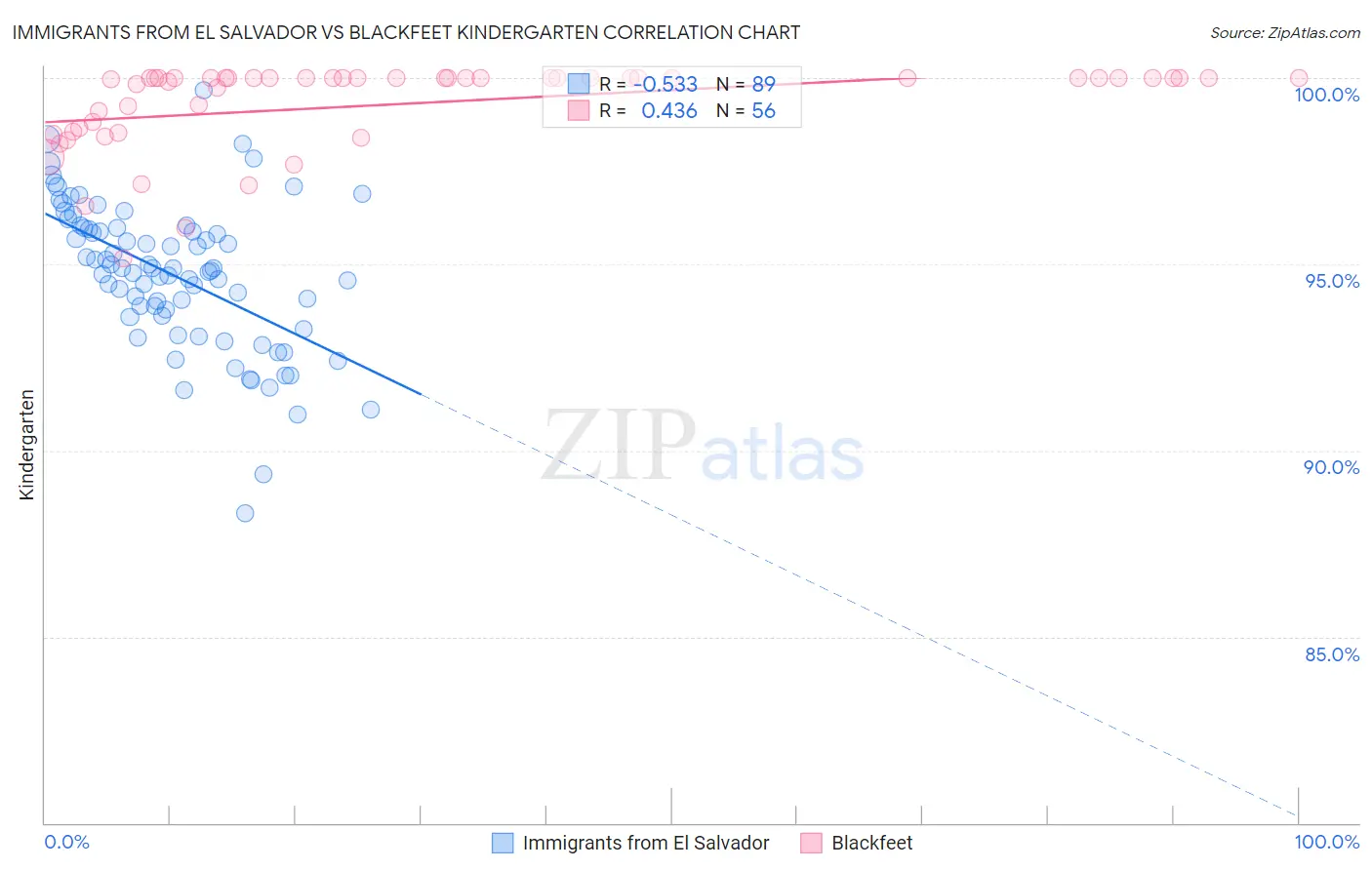 Immigrants from El Salvador vs Blackfeet Kindergarten