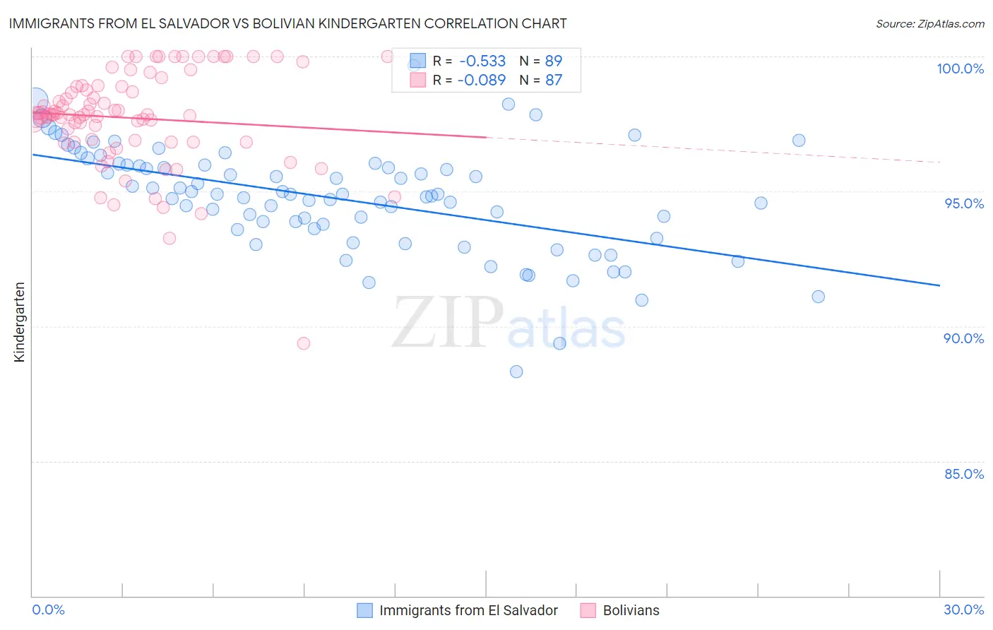 Immigrants from El Salvador vs Bolivian Kindergarten