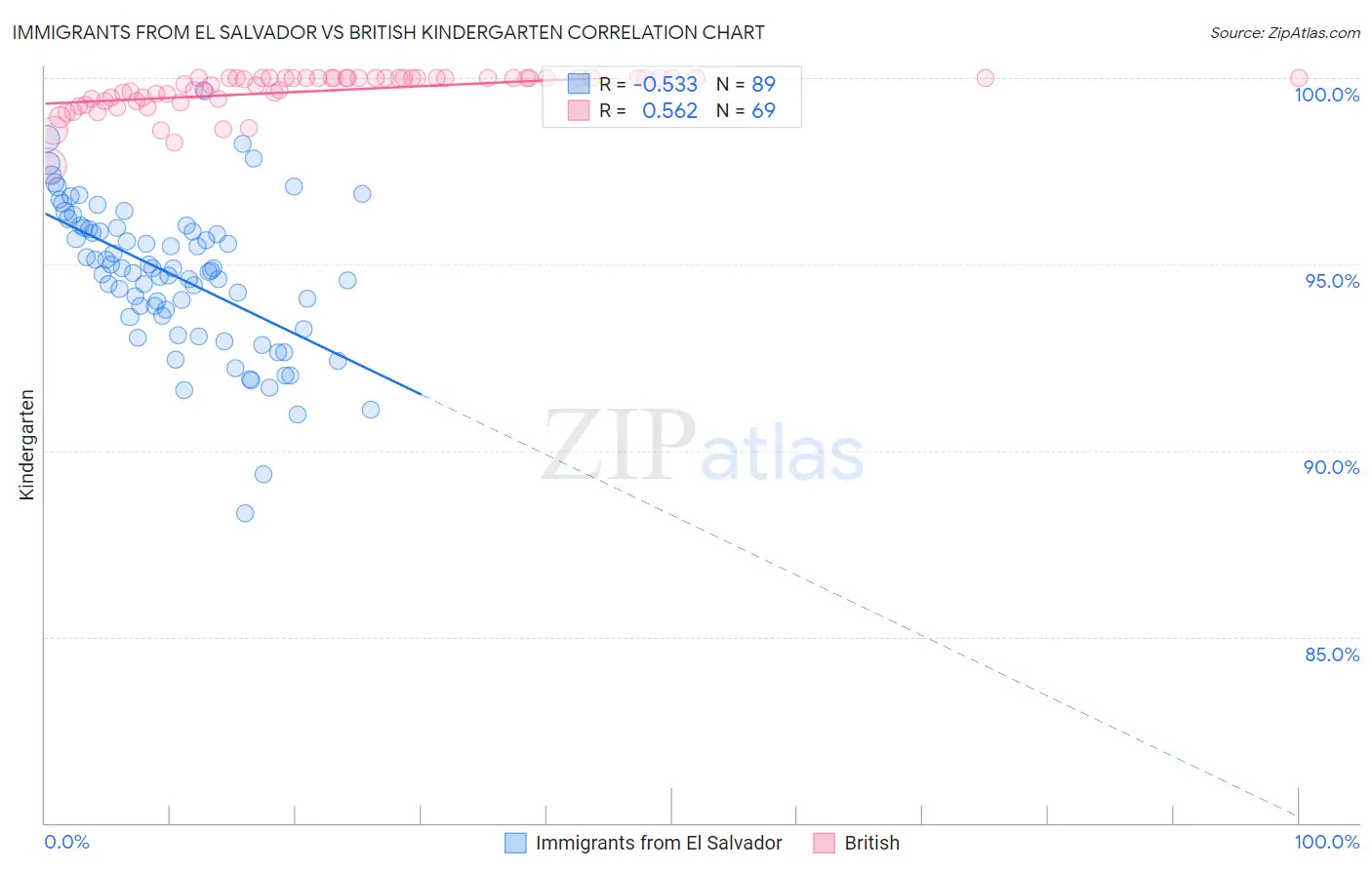 Immigrants from El Salvador vs British Kindergarten