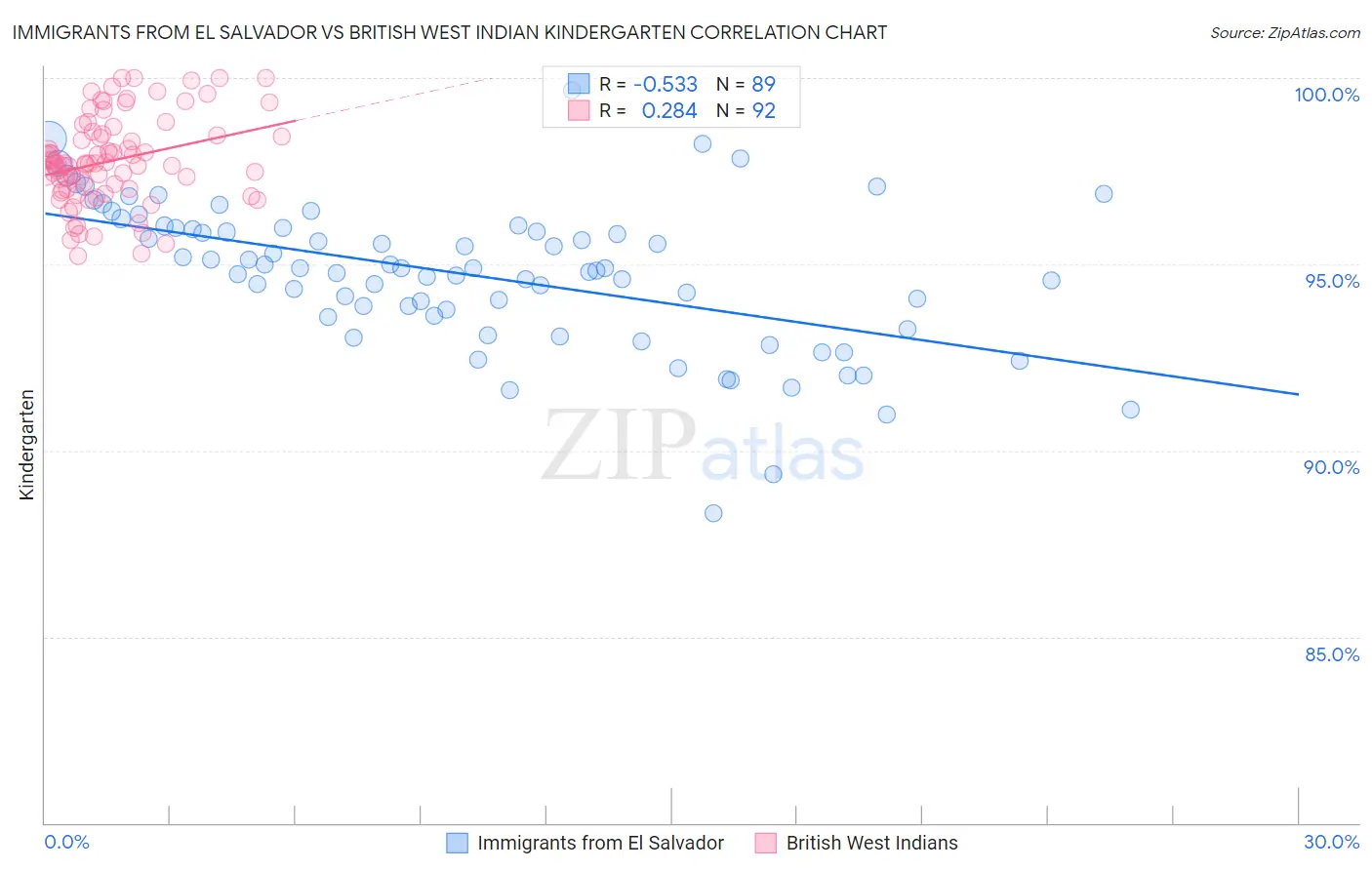 Immigrants from El Salvador vs British West Indian Kindergarten