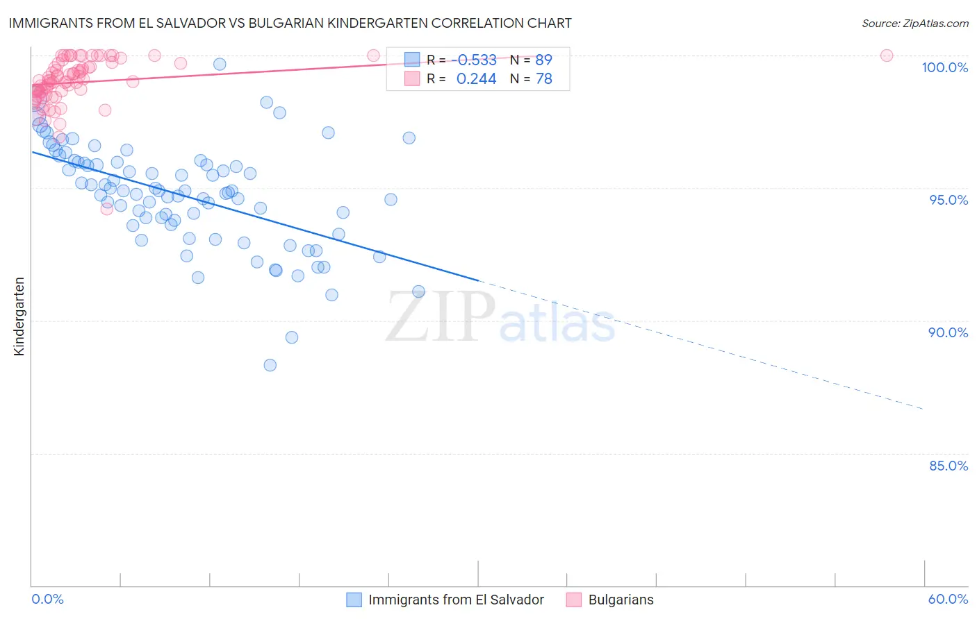 Immigrants from El Salvador vs Bulgarian Kindergarten
