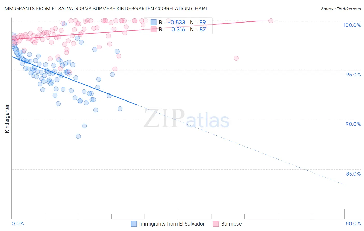 Immigrants from El Salvador vs Burmese Kindergarten