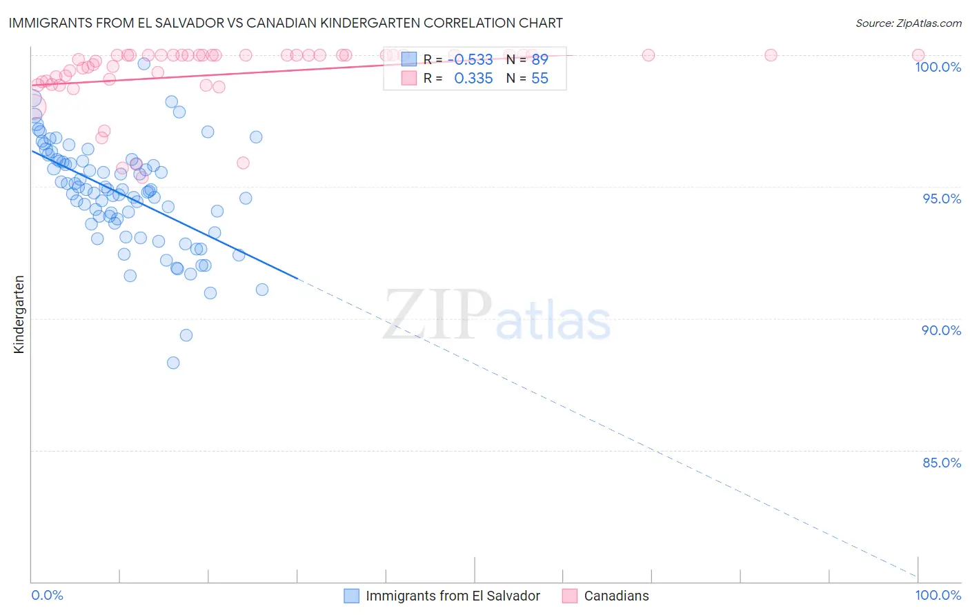 Immigrants from El Salvador vs Canadian Kindergarten