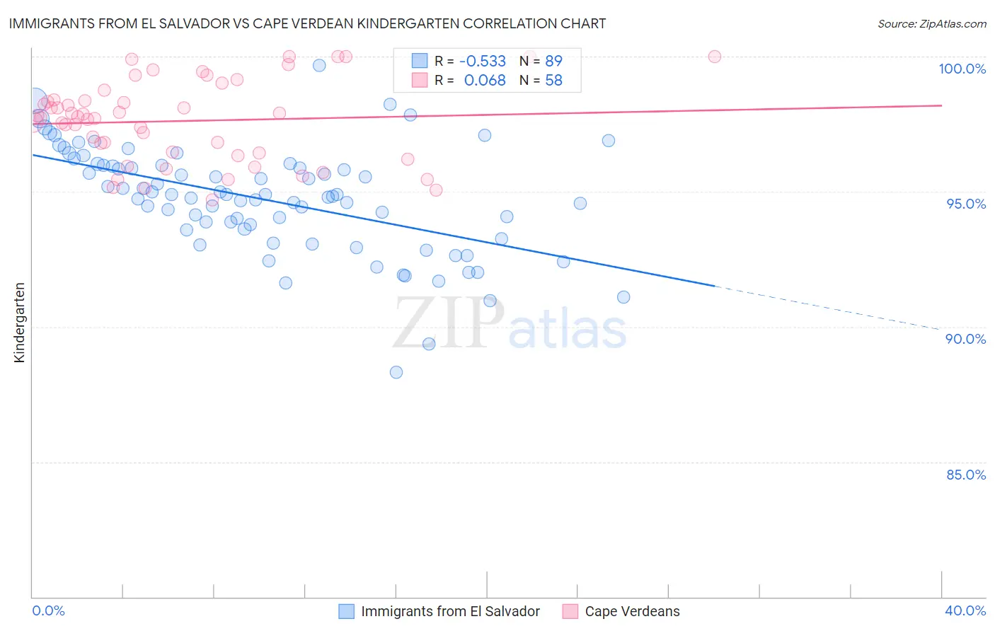 Immigrants from El Salvador vs Cape Verdean Kindergarten