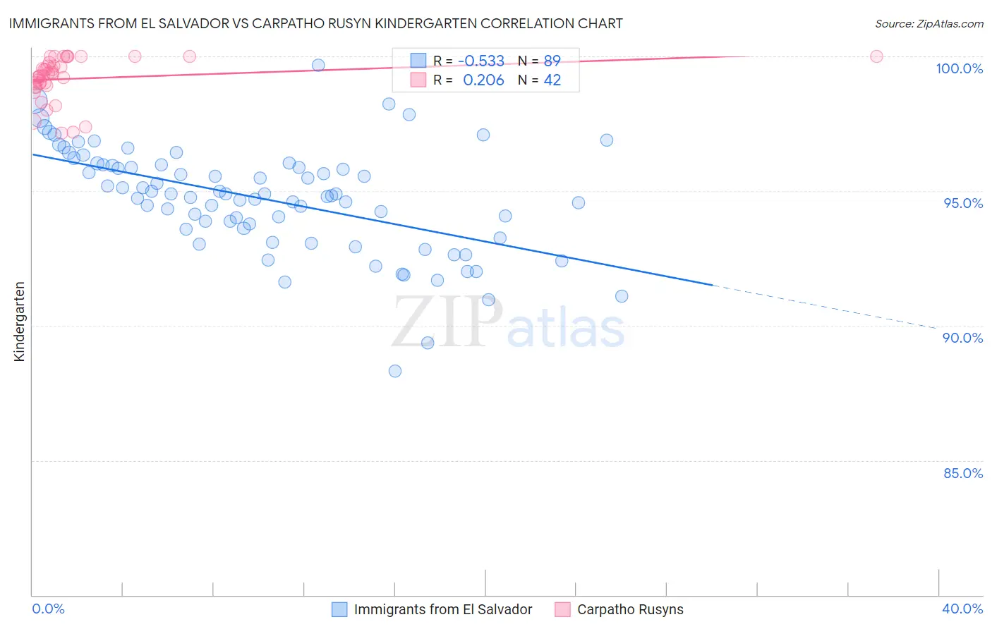 Immigrants from El Salvador vs Carpatho Rusyn Kindergarten