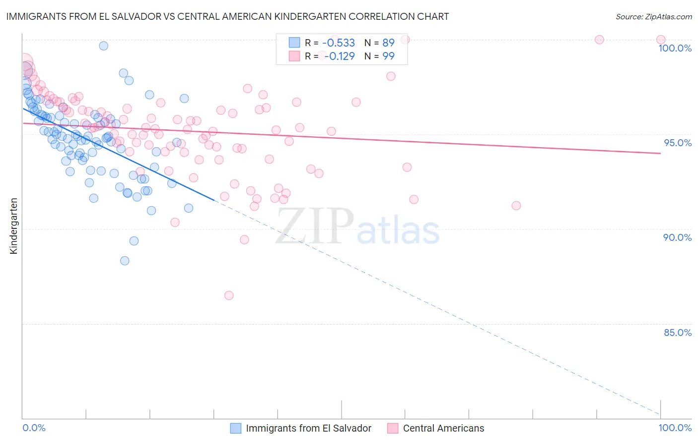 Immigrants from El Salvador vs Central American Kindergarten