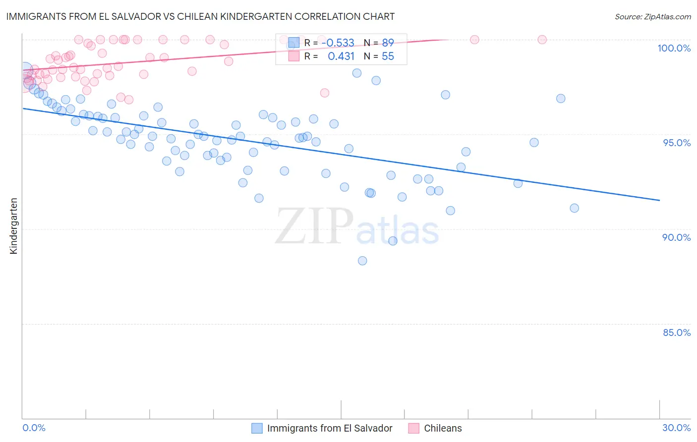 Immigrants from El Salvador vs Chilean Kindergarten