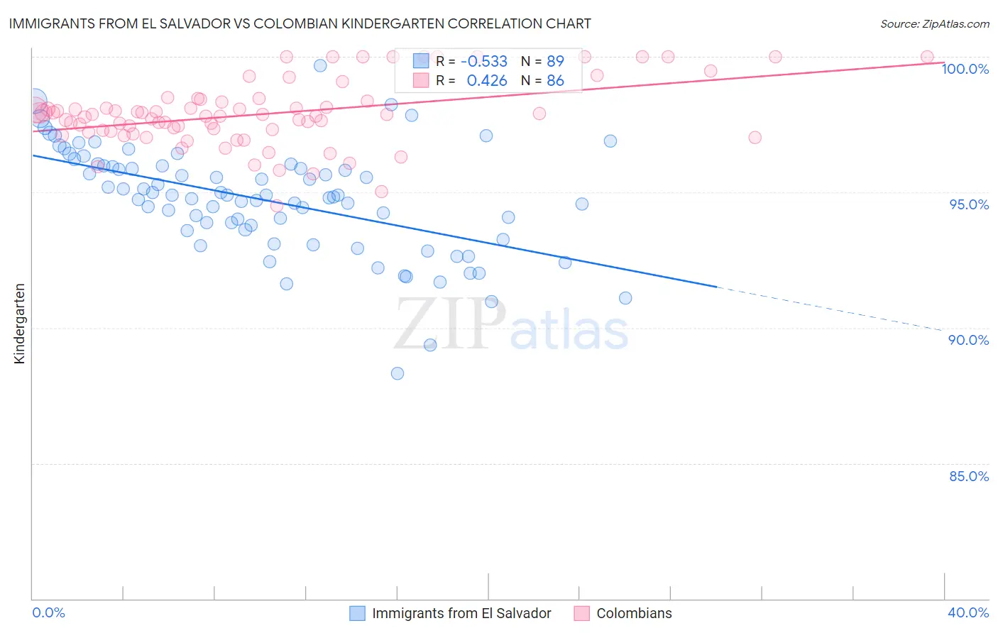 Immigrants from El Salvador vs Colombian Kindergarten