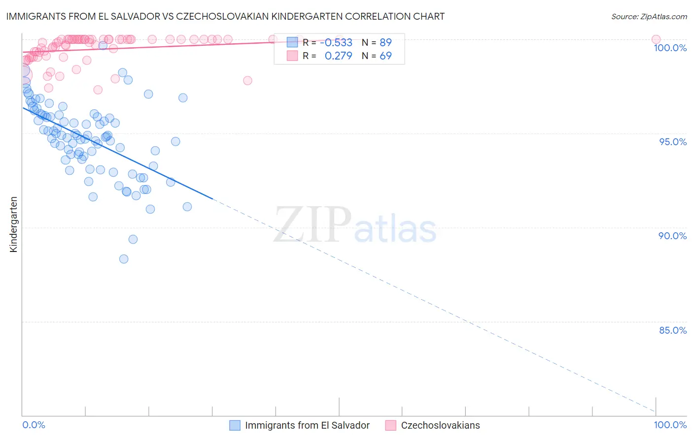 Immigrants from El Salvador vs Czechoslovakian Kindergarten