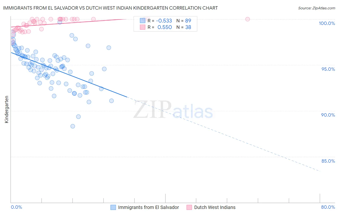 Immigrants from El Salvador vs Dutch West Indian Kindergarten