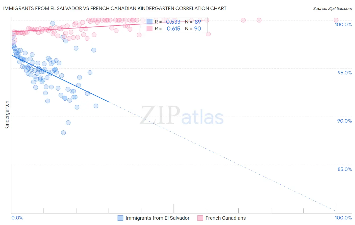 Immigrants from El Salvador vs French Canadian Kindergarten