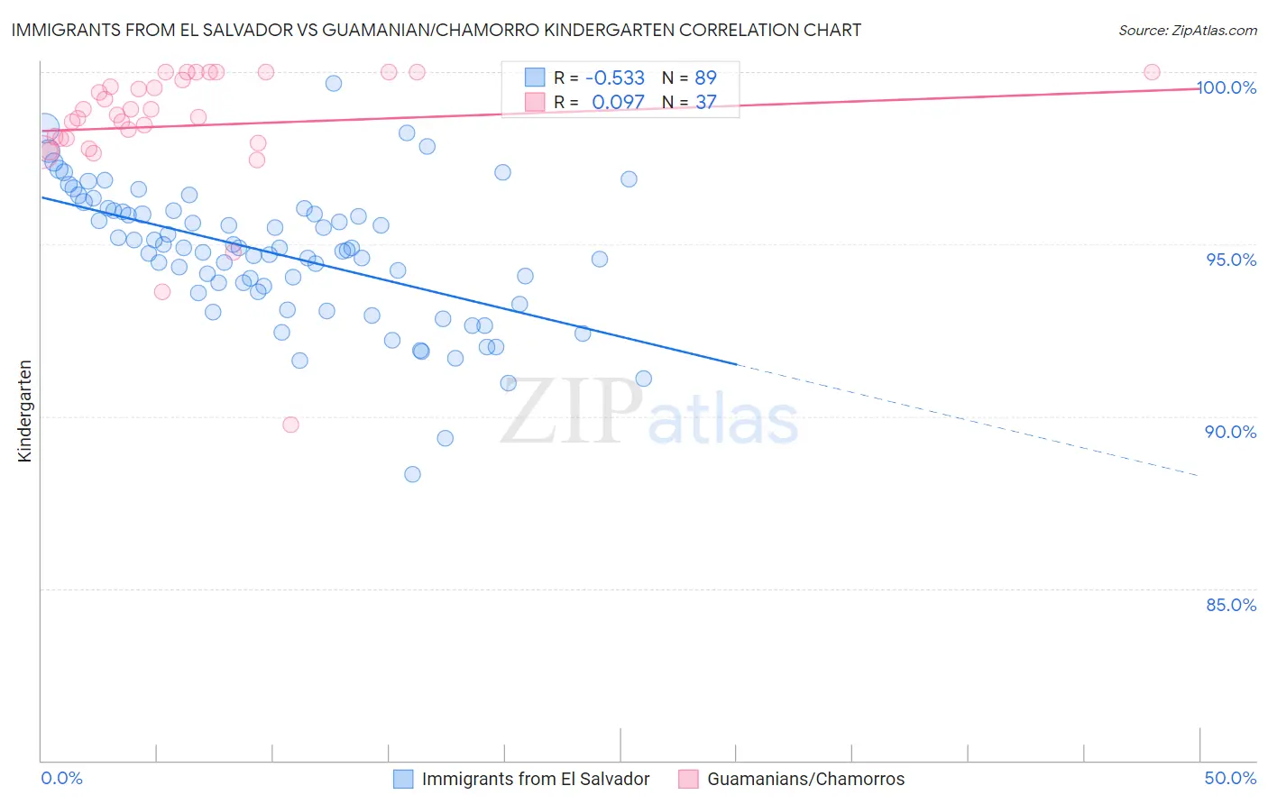 Immigrants from El Salvador vs Guamanian/Chamorro Kindergarten