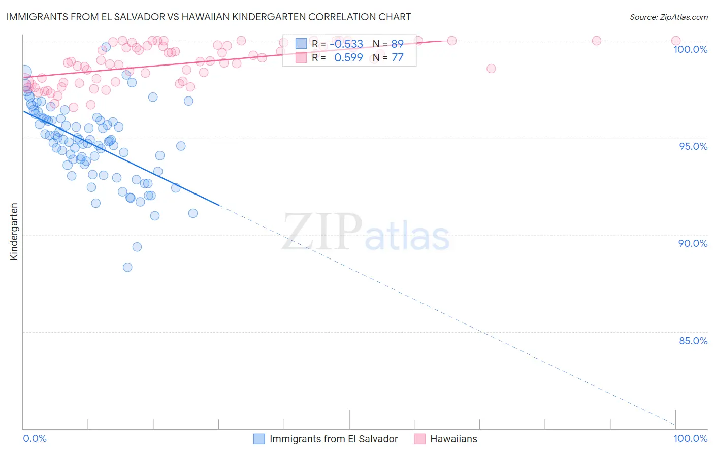 Immigrants from El Salvador vs Hawaiian Kindergarten