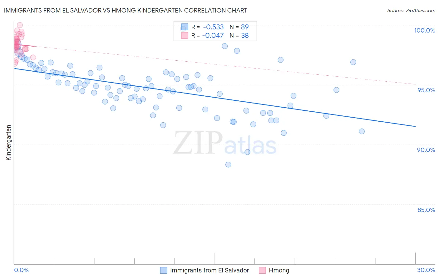 Immigrants from El Salvador vs Hmong Kindergarten