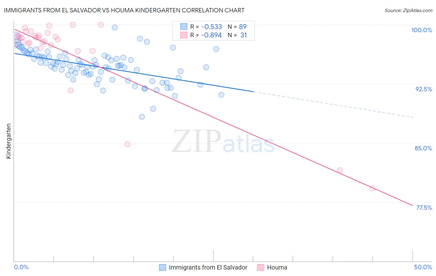 Immigrants from El Salvador vs Houma Kindergarten