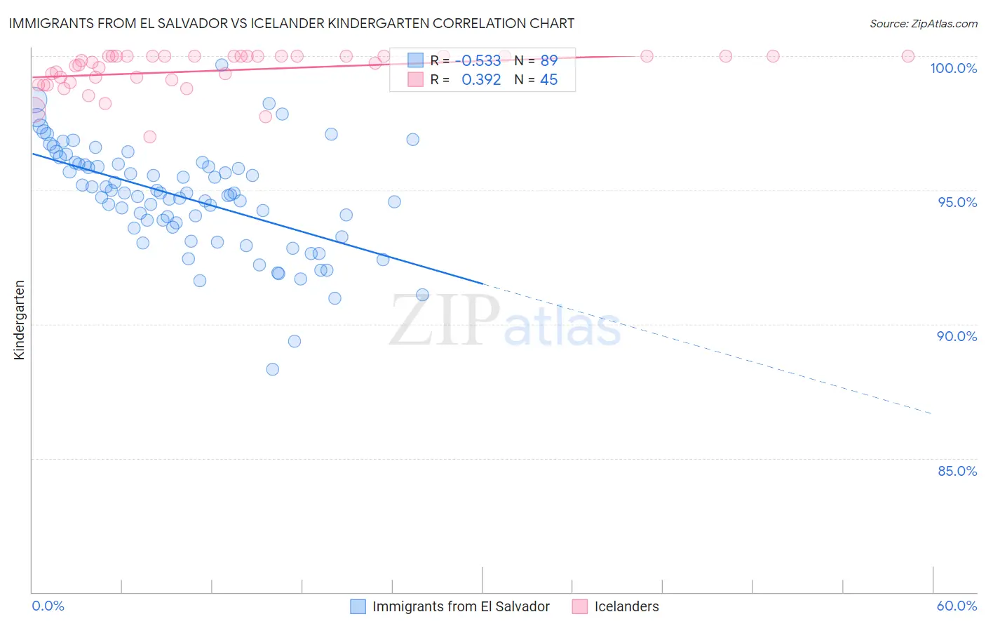 Immigrants from El Salvador vs Icelander Kindergarten