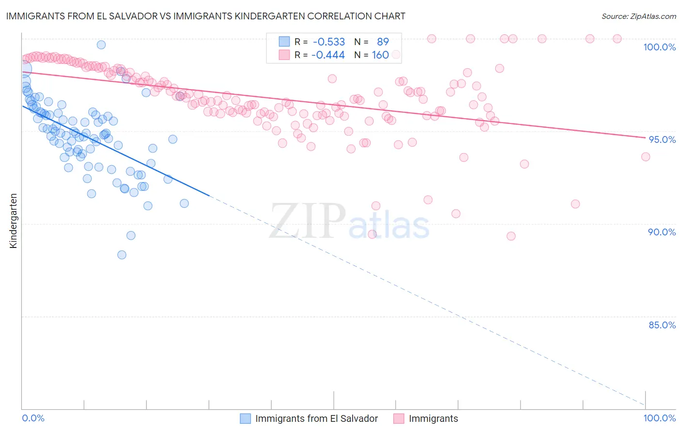 Immigrants from El Salvador vs Immigrants Kindergarten