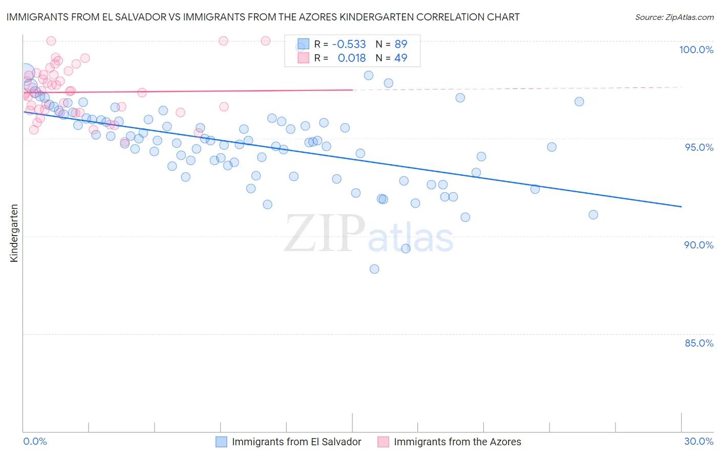 Immigrants from El Salvador vs Immigrants from the Azores Kindergarten