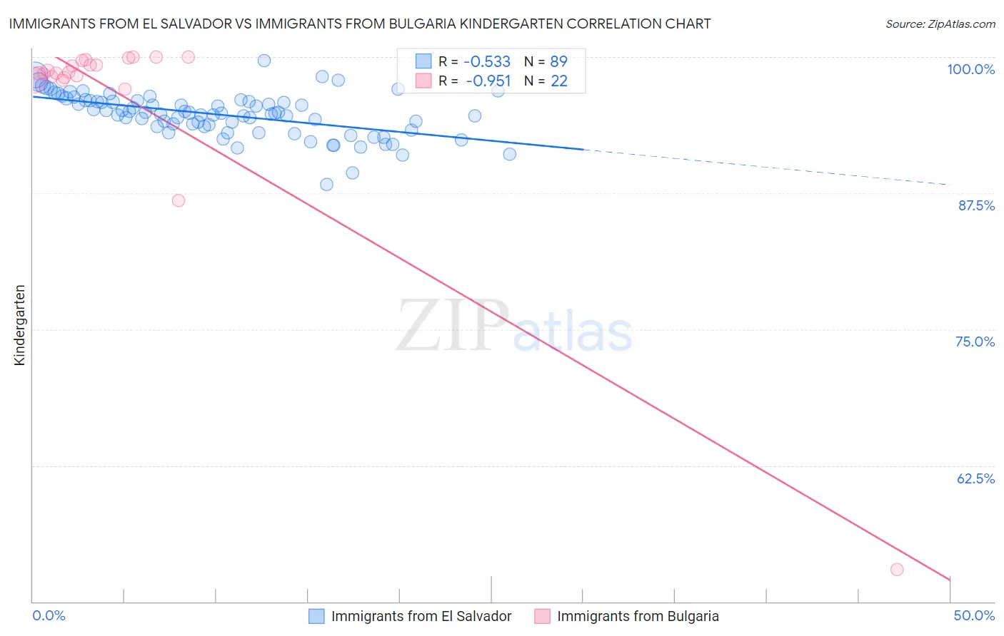 Immigrants from El Salvador vs Immigrants from Bulgaria Kindergarten