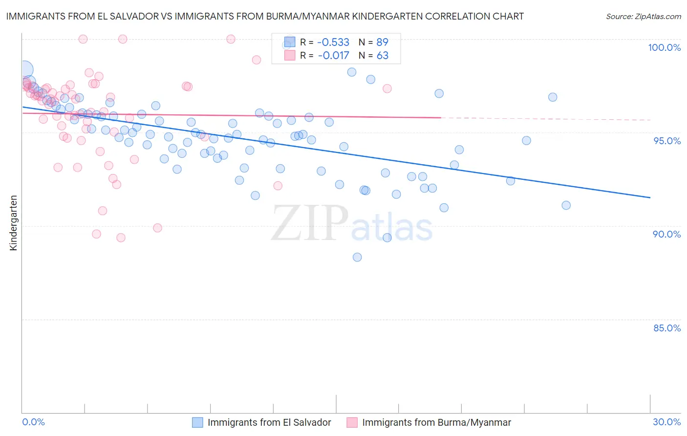 Immigrants from El Salvador vs Immigrants from Burma/Myanmar Kindergarten