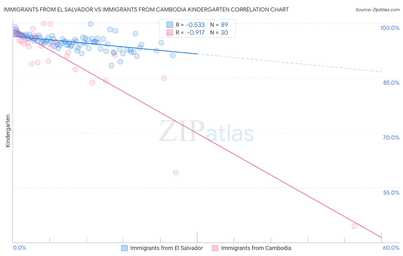 Immigrants from El Salvador vs Immigrants from Cambodia Kindergarten