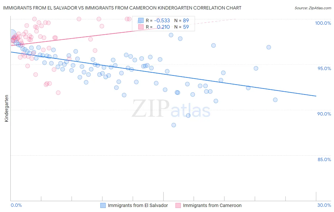 Immigrants from El Salvador vs Immigrants from Cameroon Kindergarten