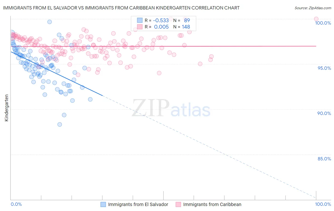 Immigrants from El Salvador vs Immigrants from Caribbean Kindergarten