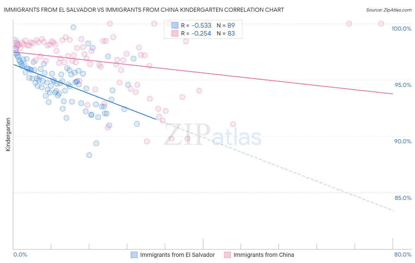 Immigrants from El Salvador vs Immigrants from China Kindergarten