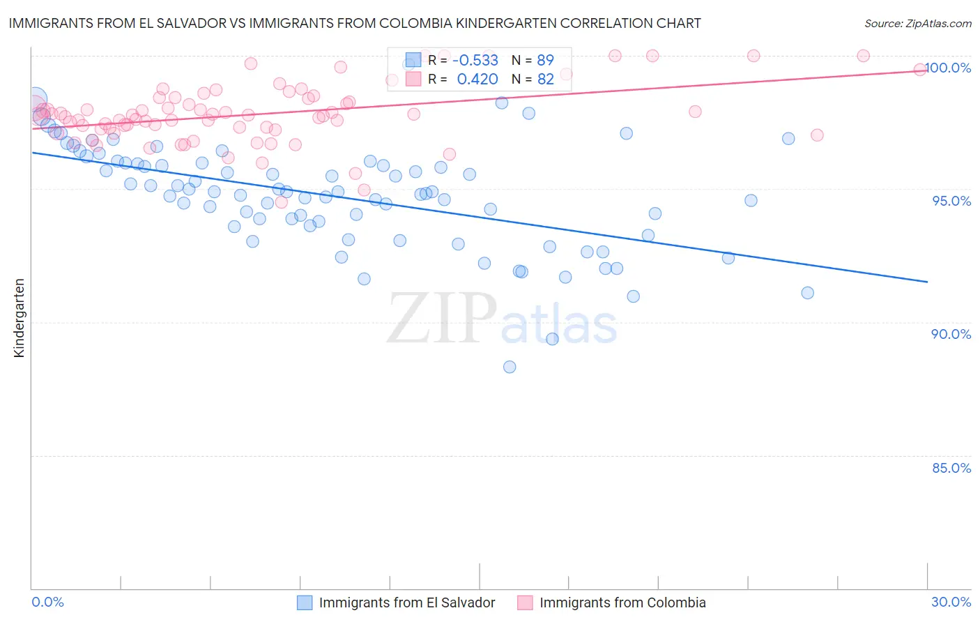 Immigrants from El Salvador vs Immigrants from Colombia Kindergarten