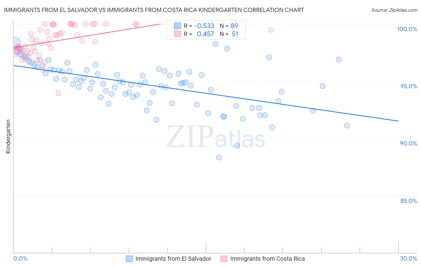 Immigrants from El Salvador vs Immigrants from Costa Rica Kindergarten