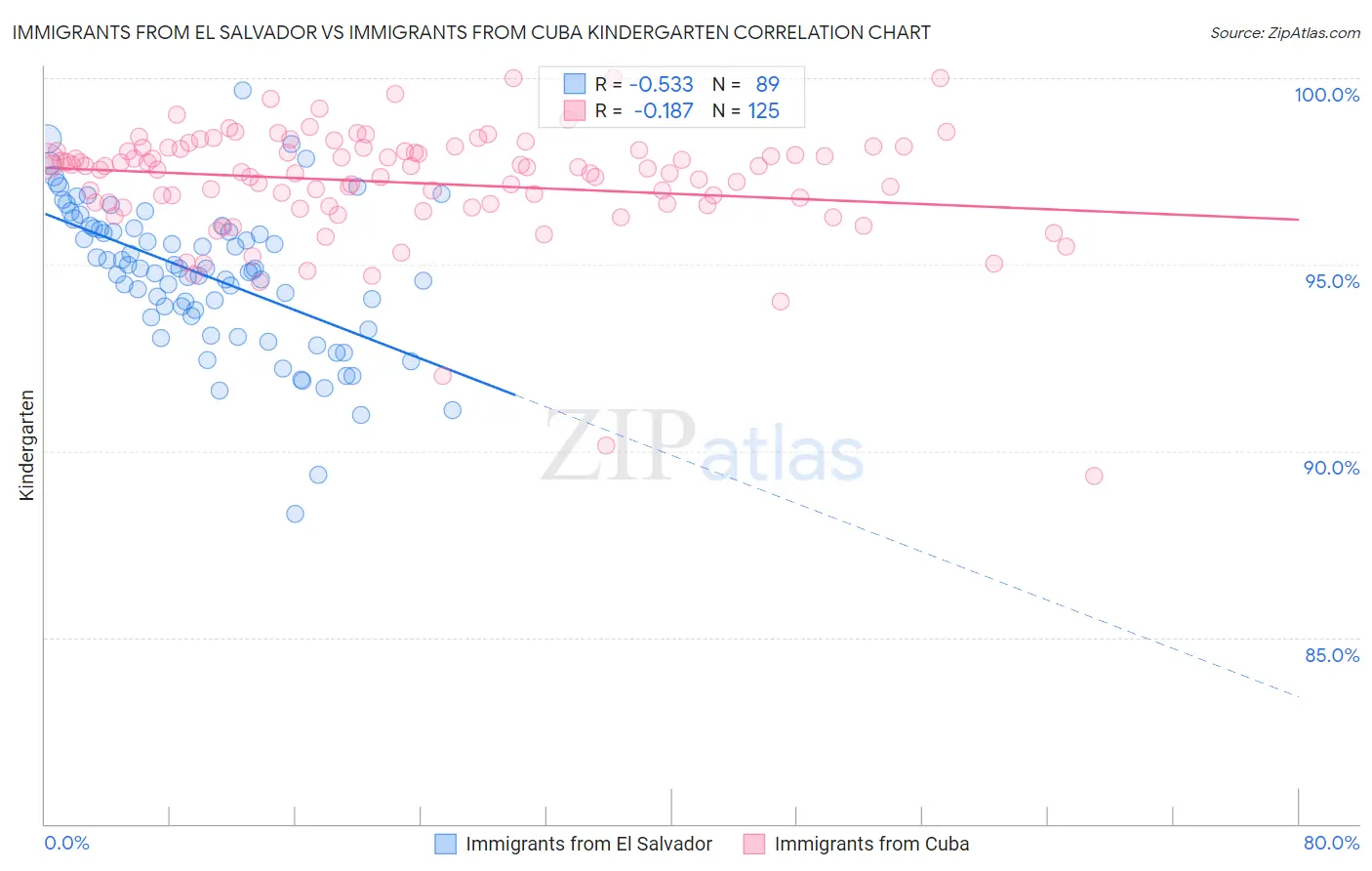 Immigrants from El Salvador vs Immigrants from Cuba Kindergarten